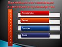 Важнейшие составляющие химического производства