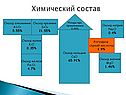 Химический состав