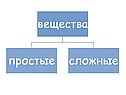 Классификация веществ