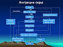 Миграция серы