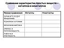 Сравнение характеристик простых веществ – металлов и неметаллов