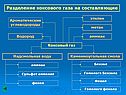 Разделение коксового газа на составляющие