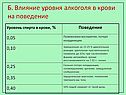 Влияние уровня алкоголя в крови на поведение