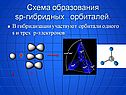 Схема образования sp-гибридных орбиталей