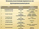 Список участников проекта и их функциональные роли