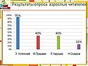 Результаты опроса взрослых читателей