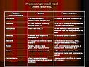 Пушкин и лирический герой (повествователь)