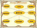 Жанры фольклора