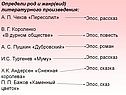 Определи род и жанр(вид) литературного произведения