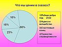 Что мы ценим в сказках