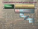 Схема русского литературного процесса