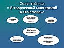 Схема-таблица « В творческой мастерской А.П.Чехова»: