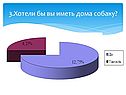 Хотели бы вы иметь дома собаку