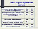 Этапы и сроки проведения проекта